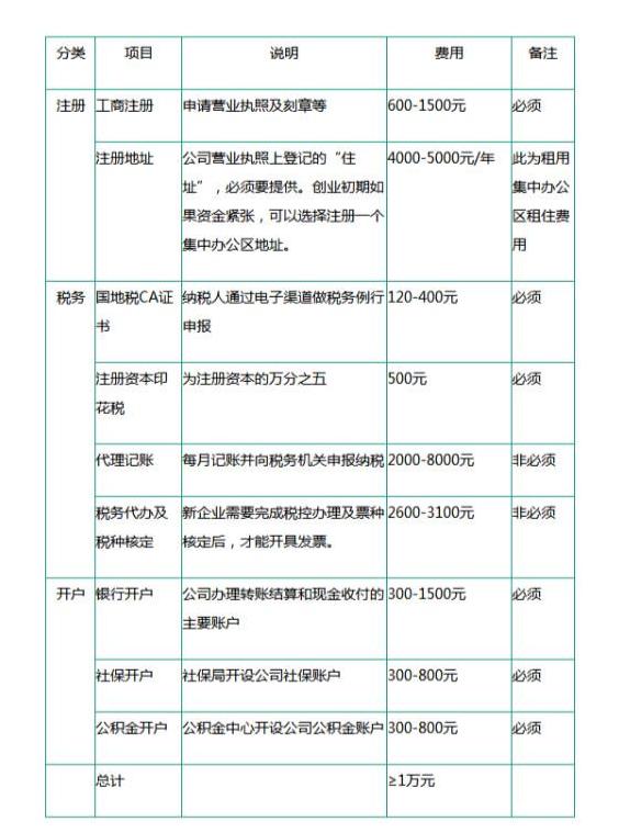 注冊(cè)一家公司的流程，每一步驟花銷(xiāo)費(fèi)用【全面版】-萬(wàn)事惠